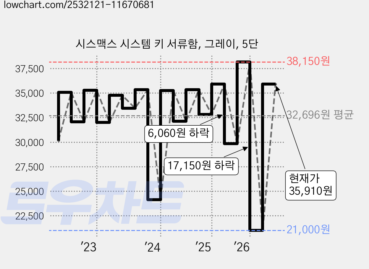 시스맥스 시스템 키 서류함, 그레이, 5단 가격 변동 차트, 현재가 35,910원, 관측 최저가 21,000원
