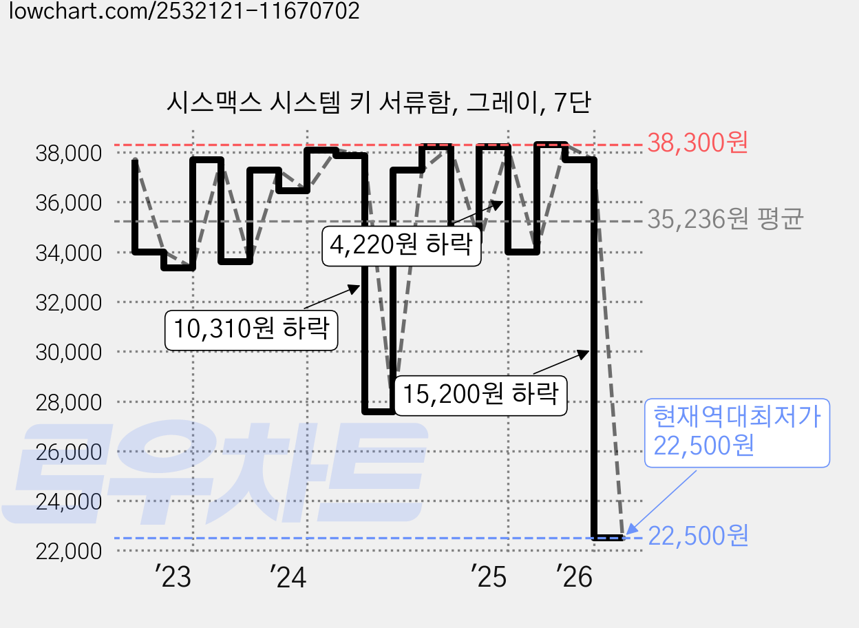 시스맥스 시스템 키 서류함, 그레이, 7단 가격 변동 차트, 현재가 22,500원, 역대최저가