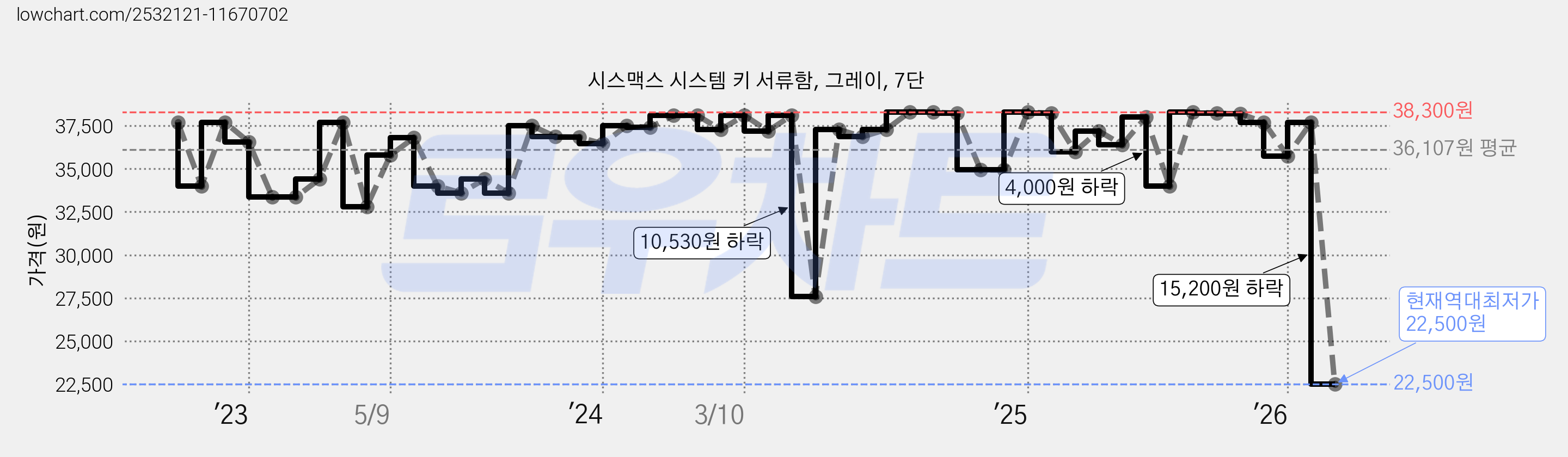 시스맥스 시스템 키 서류함, 그레이, 7단 가격 변동 차트, 현재가 22,500원, 역대최저가