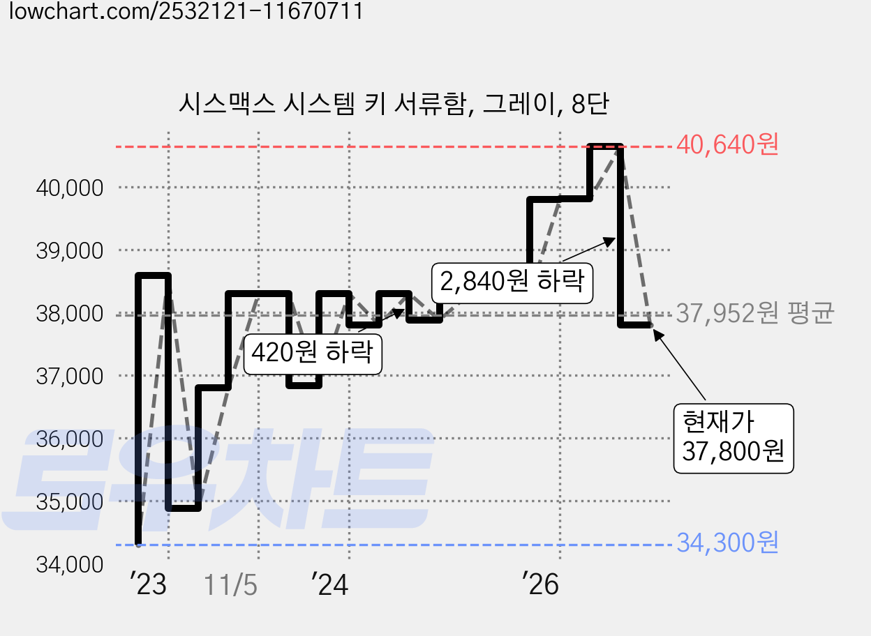 시스맥스 시스템 키 서류함, 그레이, 8단 가격 변동 차트, 현재가 37,800원, 관측 최저가 34,300원