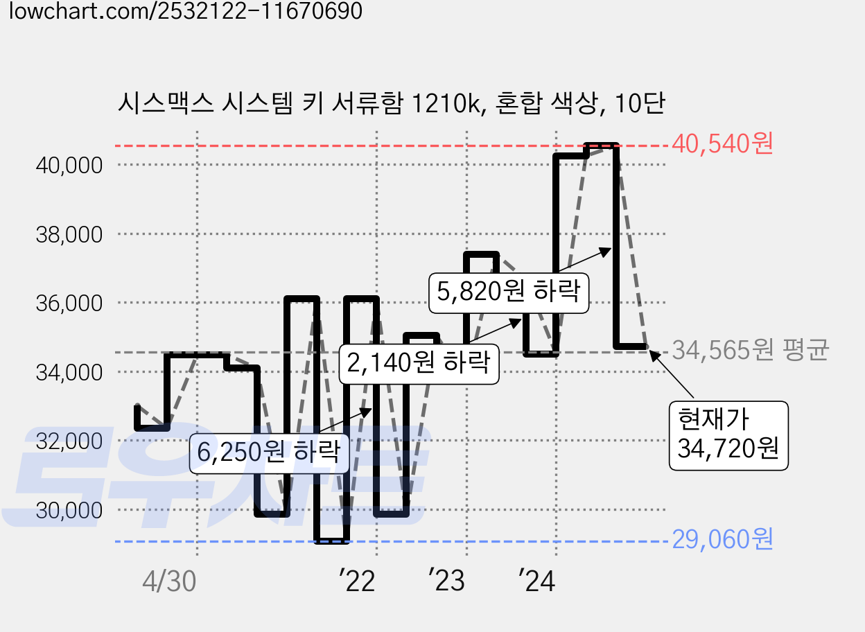시스맥스 시스템 키 서류함 1210k, 혼합 색상, 10단 가격 변동 차트, 현재가 34,720원, 관측 최저가 29,060원