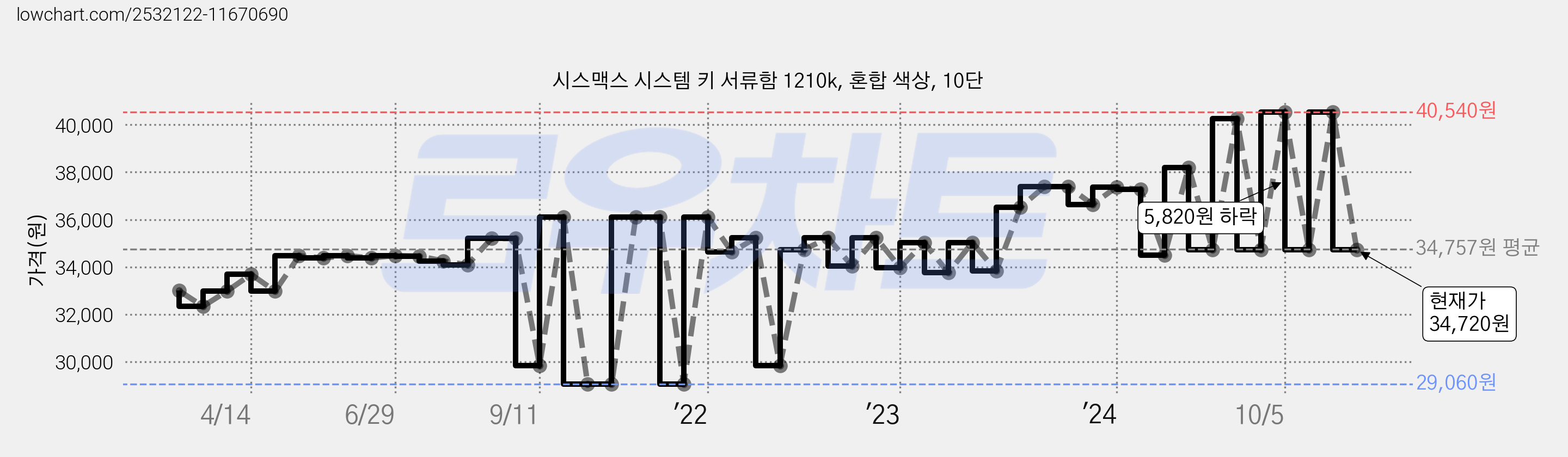 시스맥스 시스템 키 서류함 1210k, 혼합 색상, 10단 가격 변동 차트, 현재가 34,720원, 관측 최저가 29,060원