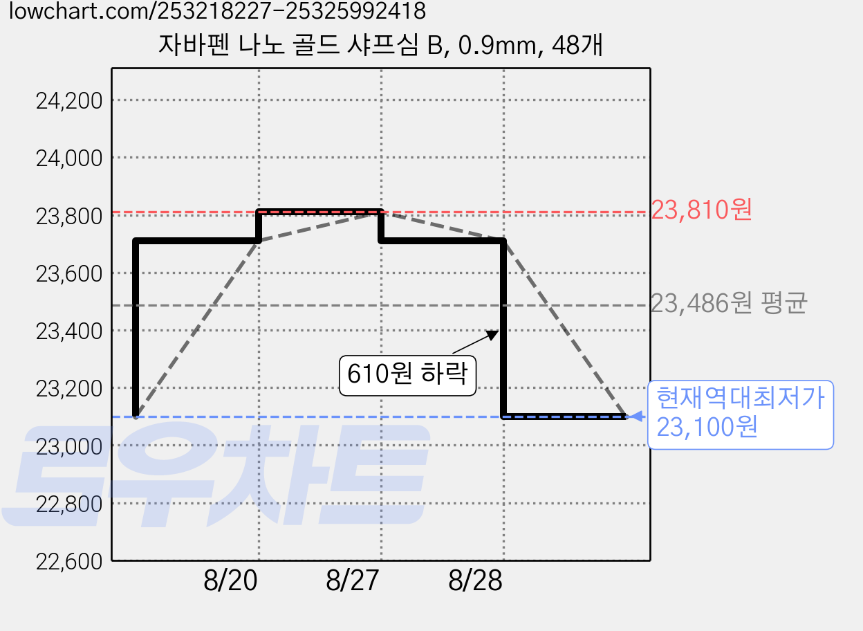 자바펜 나노 골드 샤프심 B, 0.9mm, 48개 가격 변동 차트, 현재가 23,100원, 역대최저가