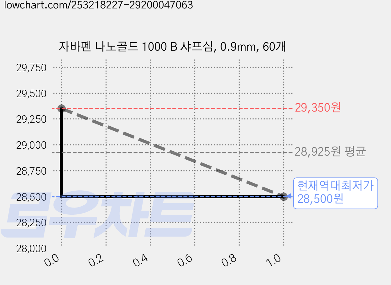 자바펜 나노골드 1000 B 샤프심, 0.9mm, 60개 가격 변동 차트, 현재가 28,500원, 역대최저가