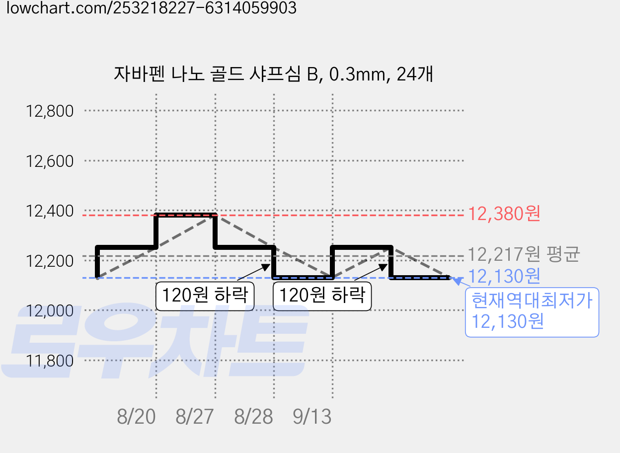 자바펜 나노 골드 샤프심 B, 0.3mm, 24개 가격 변동 차트, 현재가 12,130원, 역대최저가