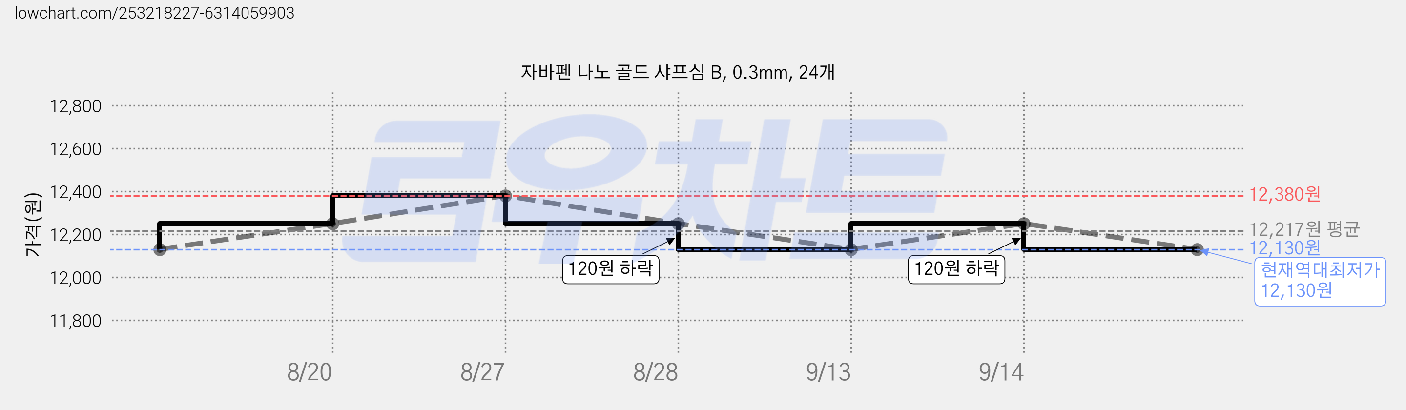 자바펜 나노 골드 샤프심 B, 0.3mm, 24개 가격 변동 차트, 현재가 12,130원, 역대최저가