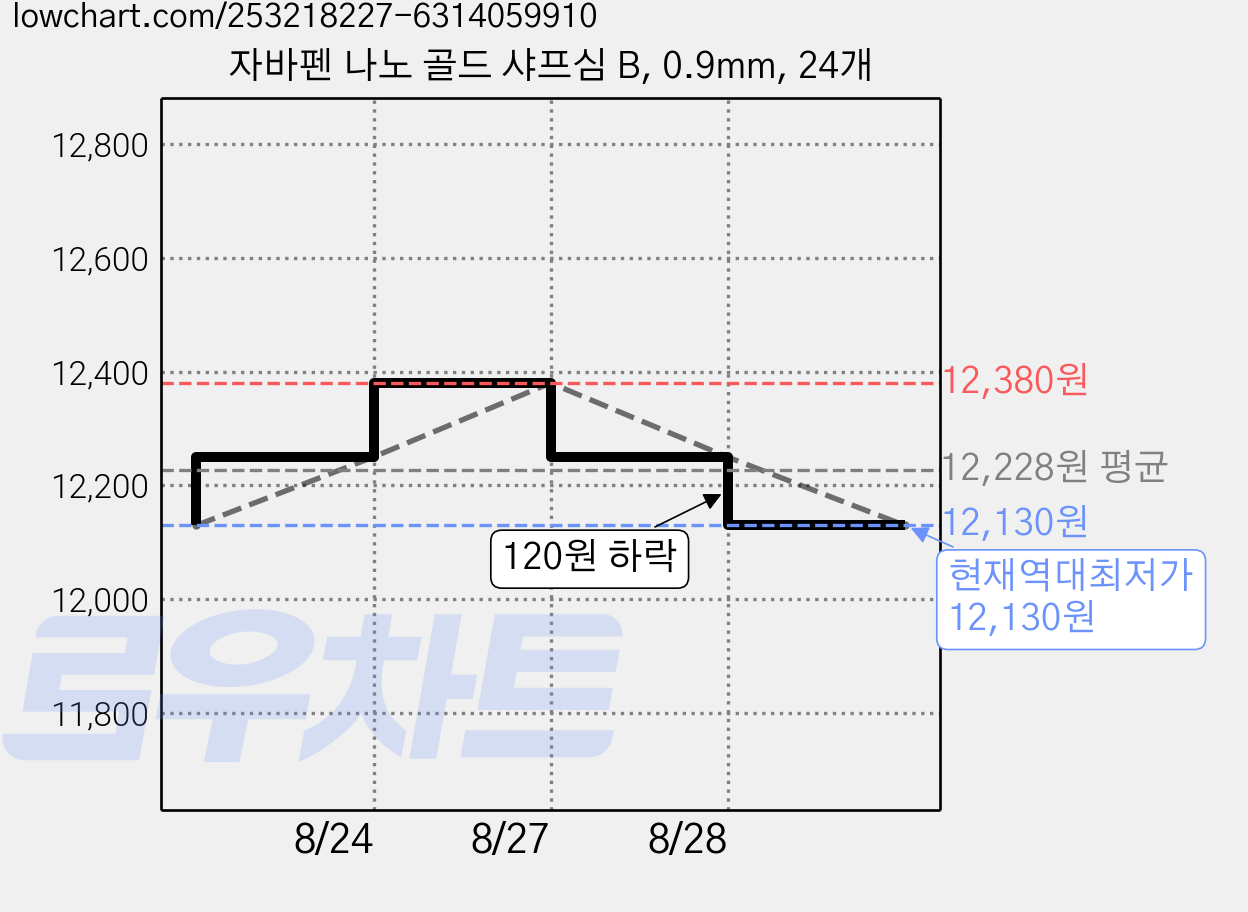 자바펜 나노 골드 샤프심 B, 0.9mm, 24개 가격 변동 차트, 현재가 12,130원, 역대최저가