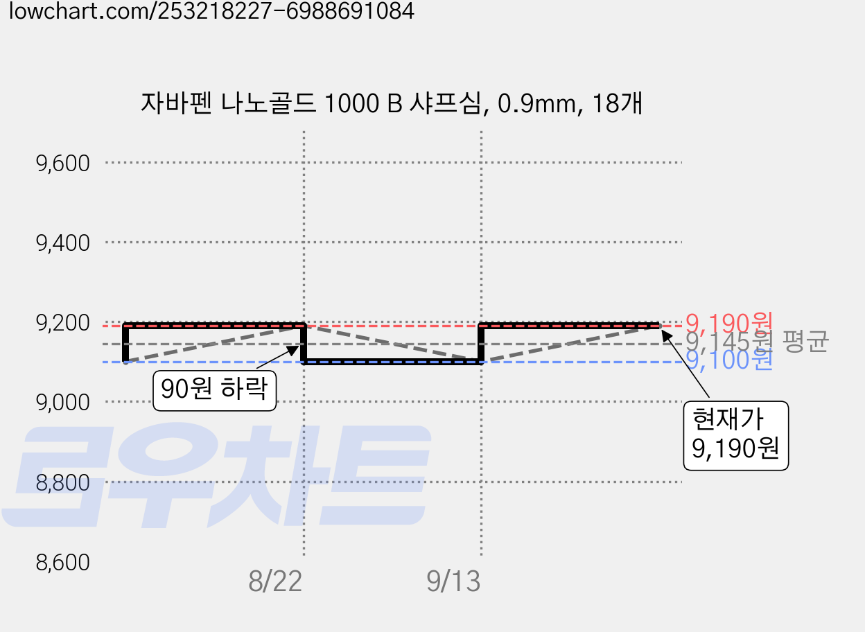 자바펜 나노골드 1000 B 샤프심, 0.9mm, 18개 가격 변동 차트, 현재가 9,190원, 관측 최저가 9,100원