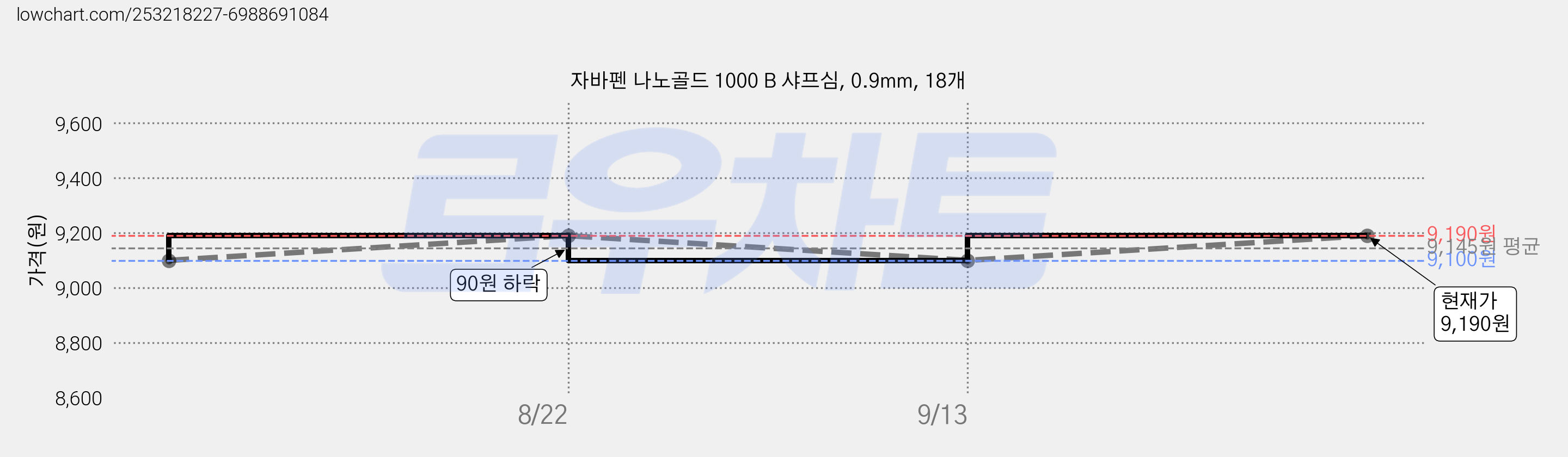 자바펜 나노골드 1000 B 샤프심, 0.9mm, 18개 가격 변동 차트, 현재가 9,190원, 관측 최저가 9,100원