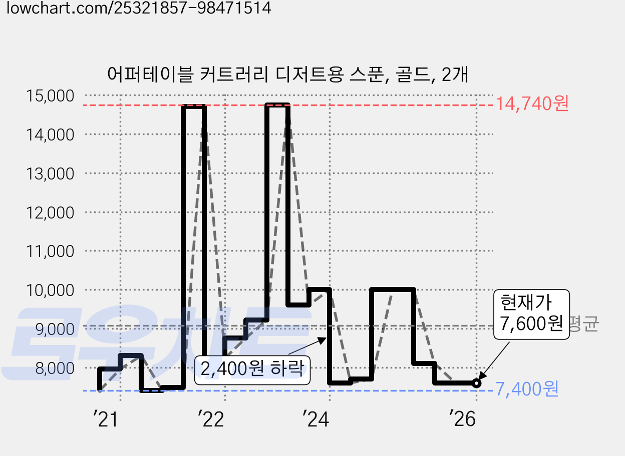 어퍼테이블 커트러리 디저트용 스푼, 골드, 2개 가격 변동 차트, 현재가 7,600원, 역대최저가
