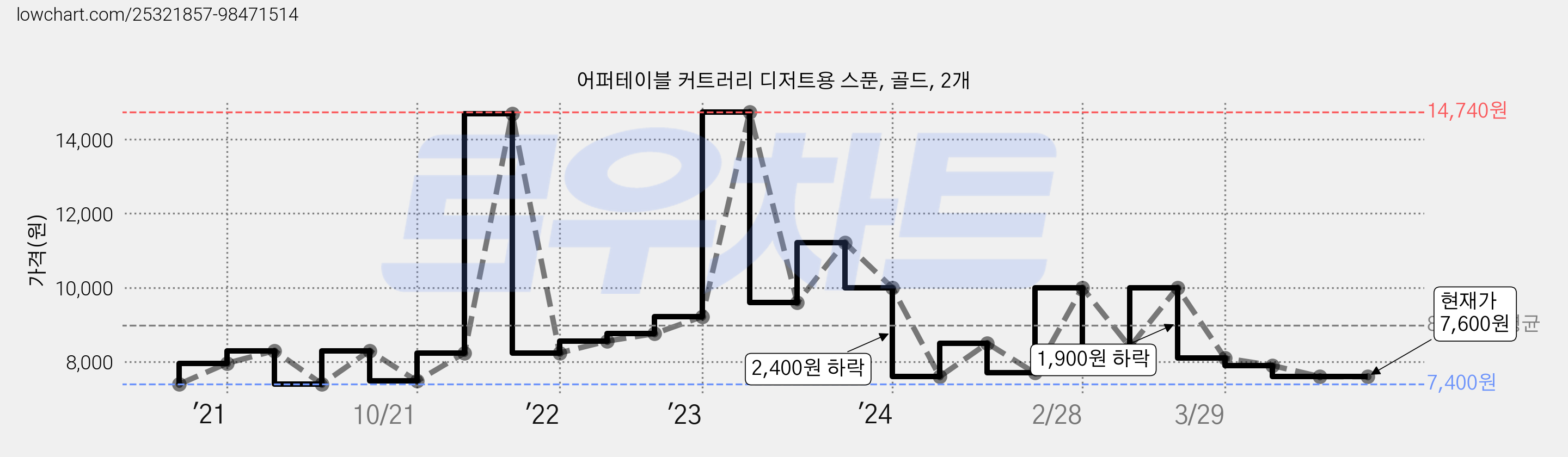 어퍼테이블 커트러리 디저트용 스푼, 골드, 2개 가격 변동 차트, 현재가 7,600원, 역대최저가