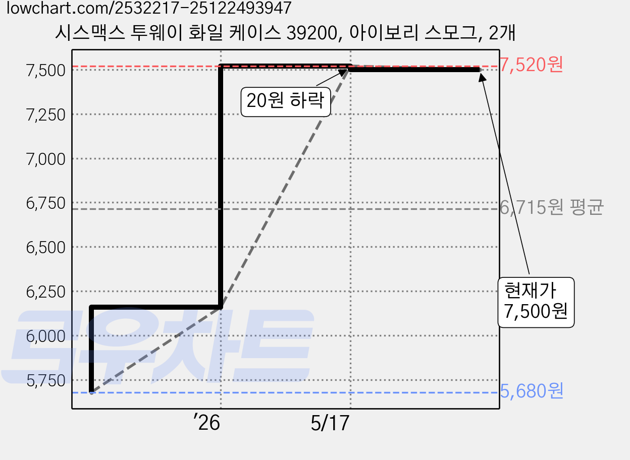 시스맥스 투웨이 화일 케이스 39200, 아이보리 스모그, 2개 가격 변동 차트, 현재가 7,500원, 관측 최저가 5,680원