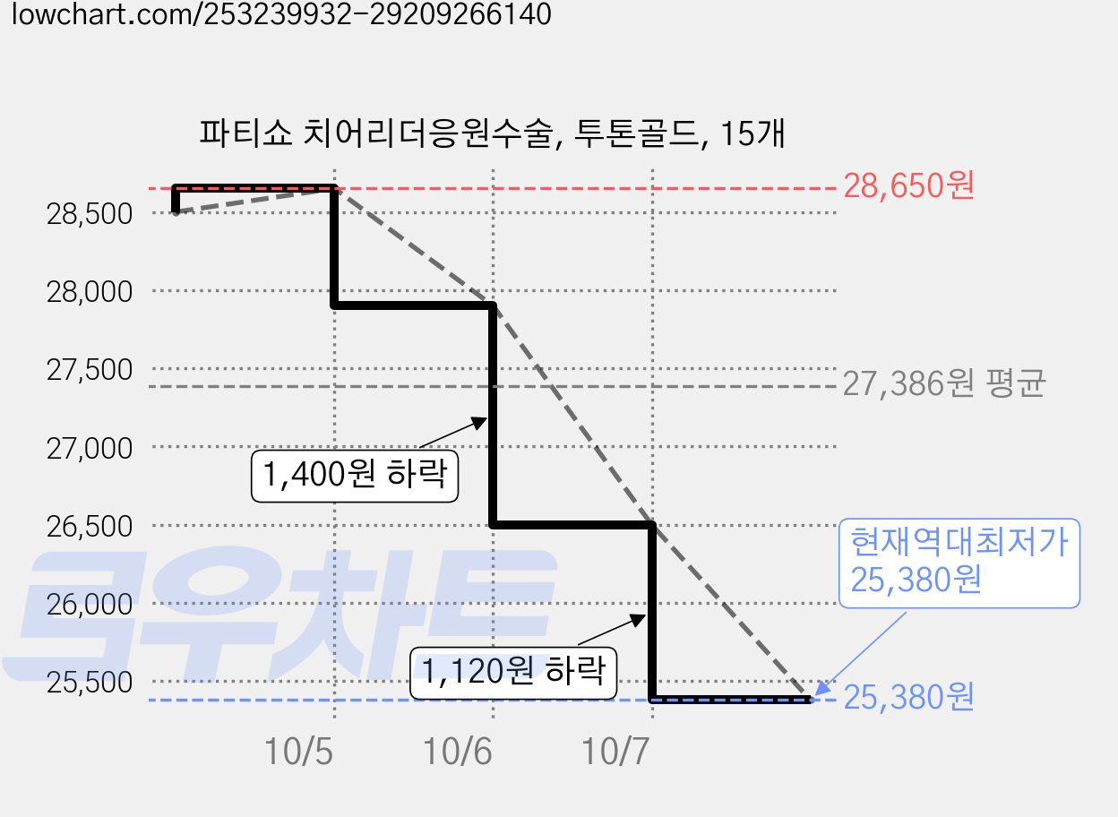 파티쇼 치어리더응원수술, 투톤골드, 15개 가격 변동 차트, 현재가 25,380원, 역대최저가