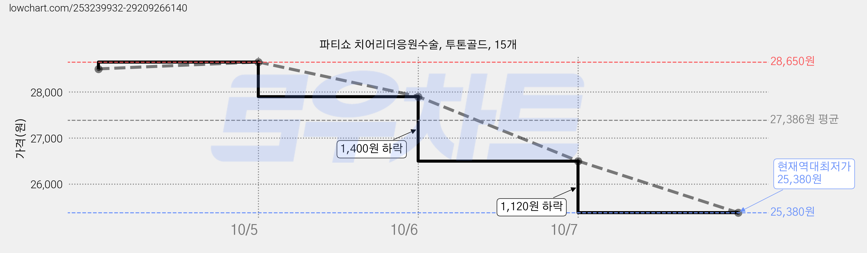 파티쇼 치어리더응원수술, 투톤골드, 15개 가격 변동 차트, 현재가 25,380원, 역대최저가