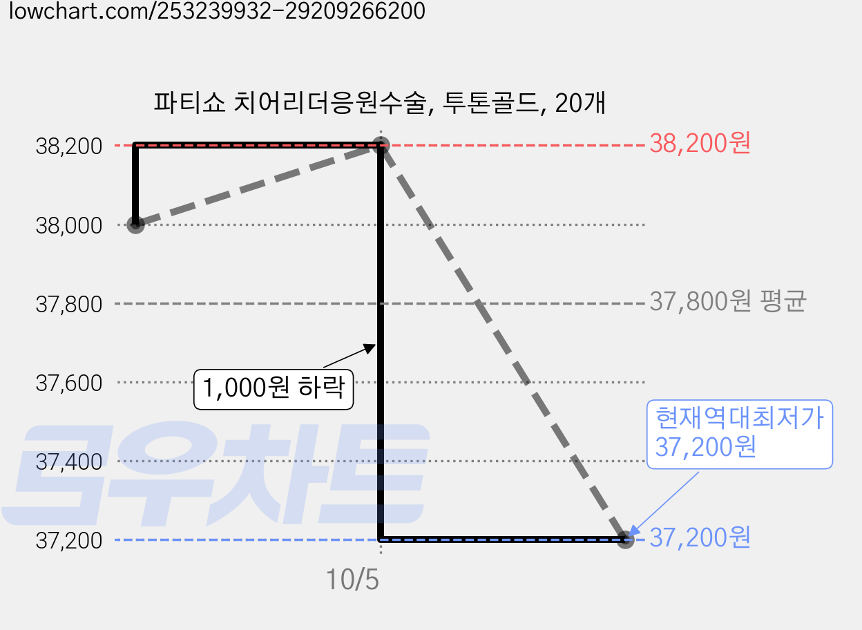 파티쇼 치어리더응원수술, 투톤골드, 20개 가격 변동 차트, 현재가 37,200원, 역대최저가