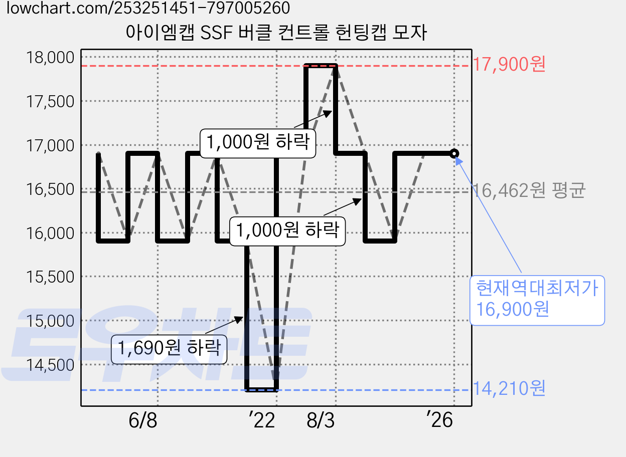 아이엠캡 SSF 버클 컨트롤 헌팅캡 모자 가격 변동 차트, 현재가 16,900원, 역대최저가