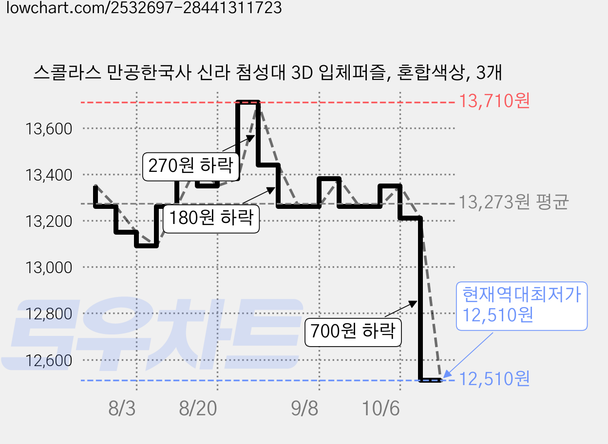 스콜라스 만공한국사 신라 첨성대 3D 입체퍼즐, 혼합색상, 3개 가격 변동 차트, 현재가 12,510원, 역대최저가