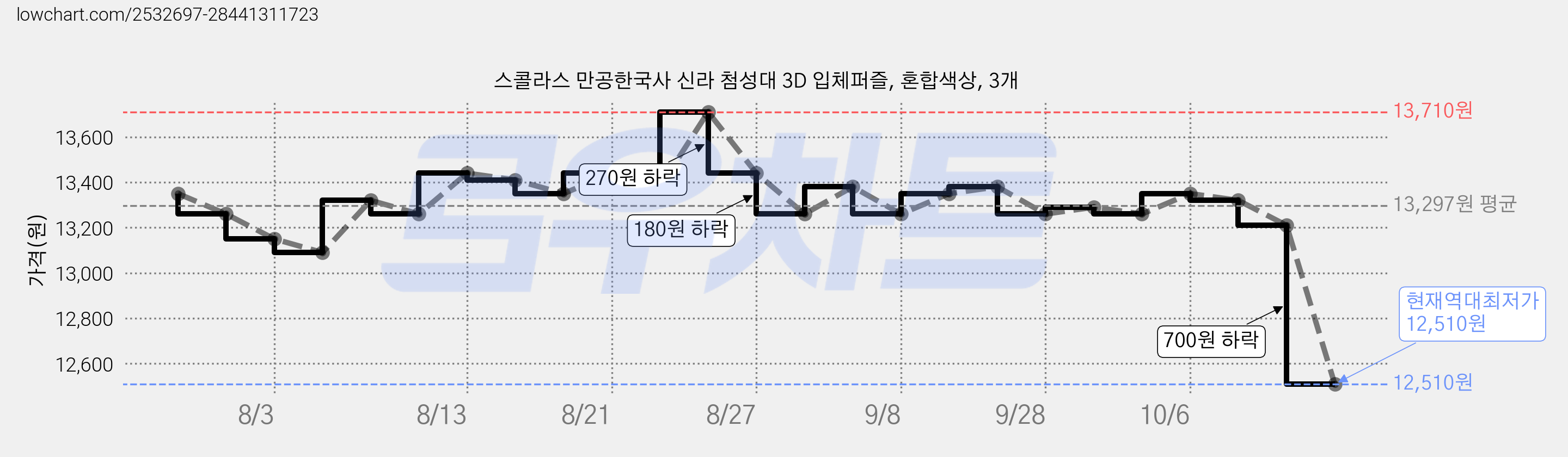 스콜라스 만공한국사 신라 첨성대 3D 입체퍼즐, 혼합색상, 3개 가격 변동 차트, 현재가 12,510원, 역대최저가