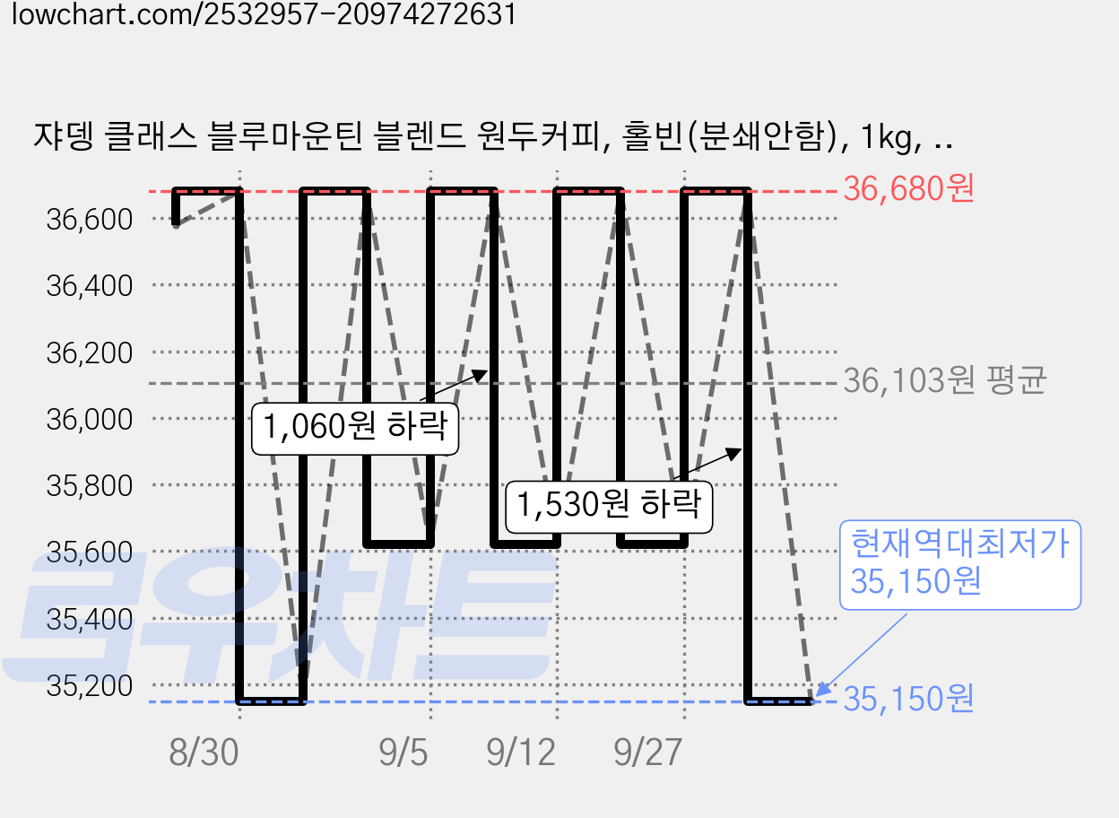 쟈뎅 클래스 블루마운틴 블렌드 원두커피, 홀빈(분쇄안함), 1kg, 1개 가격 변동 차트, 현재가 35,150원, 역대최저가