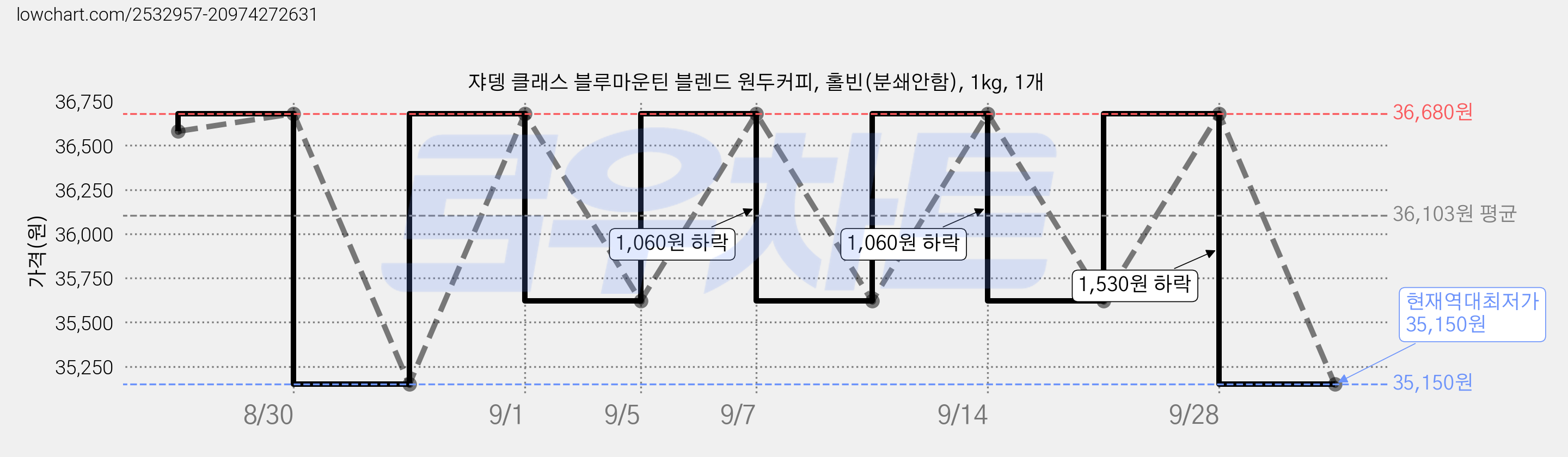 쟈뎅 클래스 블루마운틴 블렌드 원두커피, 홀빈(분쇄안함), 1kg, 1개 가격 변동 차트, 현재가 35,150원, 역대최저가