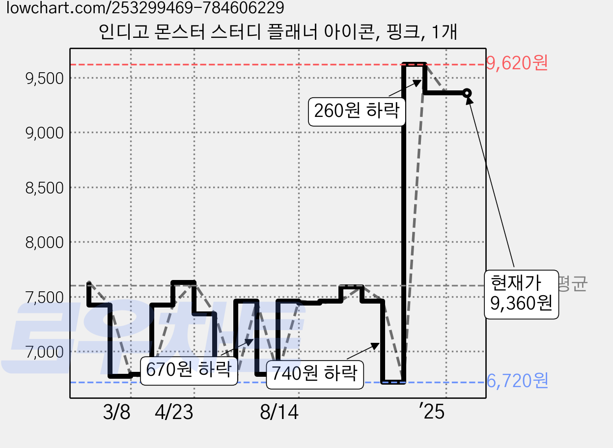 인디고 몬스터 스터디 플래너 아이콘, 핑크, 1개 가격 변동 차트, 현재가 9,360원, 역대최저가