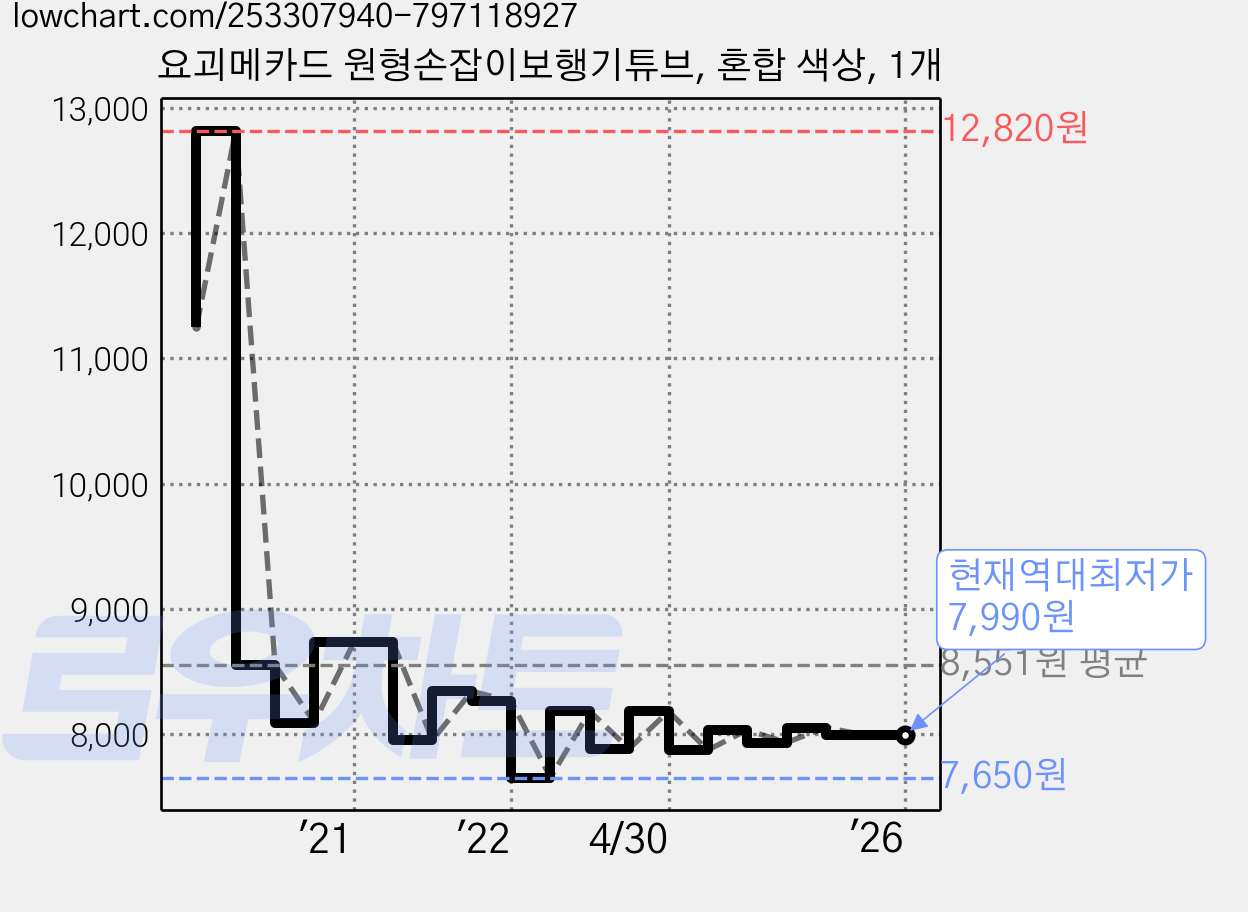 요괴메카드 원형손잡이보행기튜브, 혼합 색상, 1개 가격 변동 차트, 현재가 7,990원, 역대최저가
