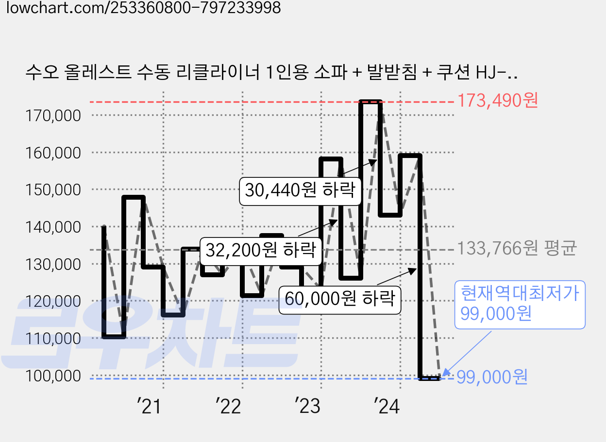 수오 올레스트 수동 리클라이너 1인용 소파 + 발받침 + 쿠션 HJ-Z-06-S, 블루 가격 변동 차트, 현재가 99,000원, 역대최저가