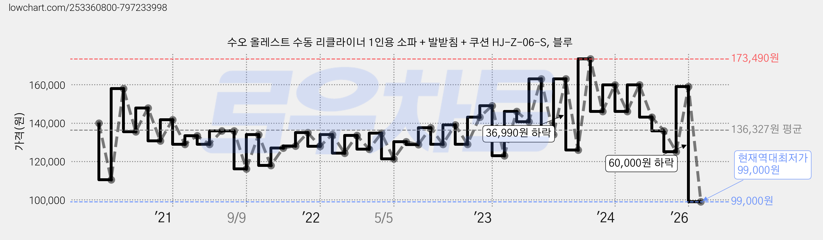 수오 올레스트 수동 리클라이너 1인용 소파 + 발받침 + 쿠션 HJ-Z-06-S, 블루 가격 변동 차트, 현재가 99,000원, 역대최저가