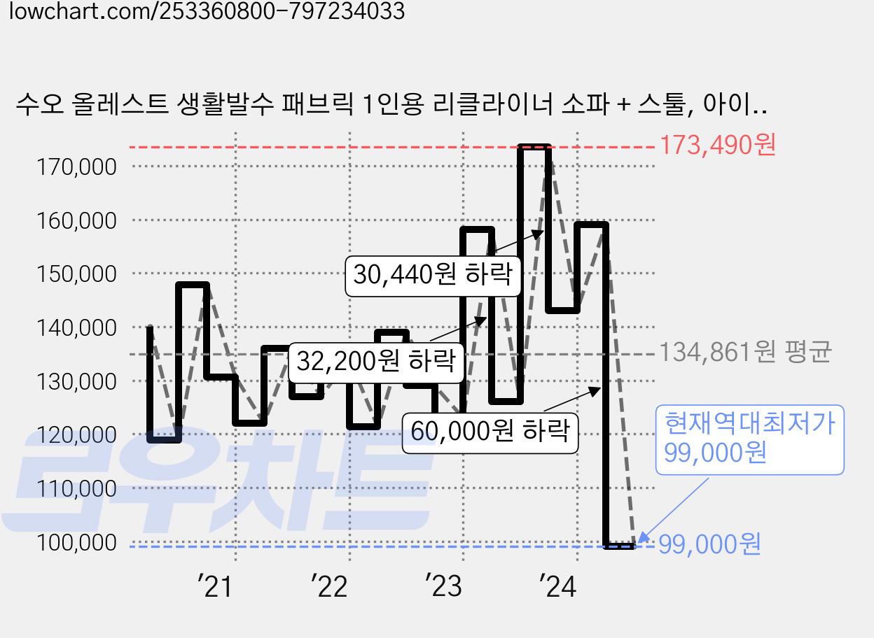 수오 올레스트 생활발수 패브릭 1인용 리클라이너 소파 + 스툴, 아이보리 가격 변동 차트, 현재가 99,000원, 역대최저가