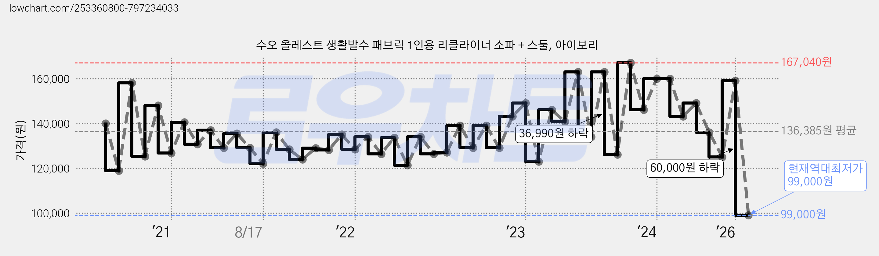 수오 올레스트 생활발수 패브릭 1인용 리클라이너 소파 + 스툴, 아이보리 가격 변동 차트, 현재가 99,000원, 역대최저가
