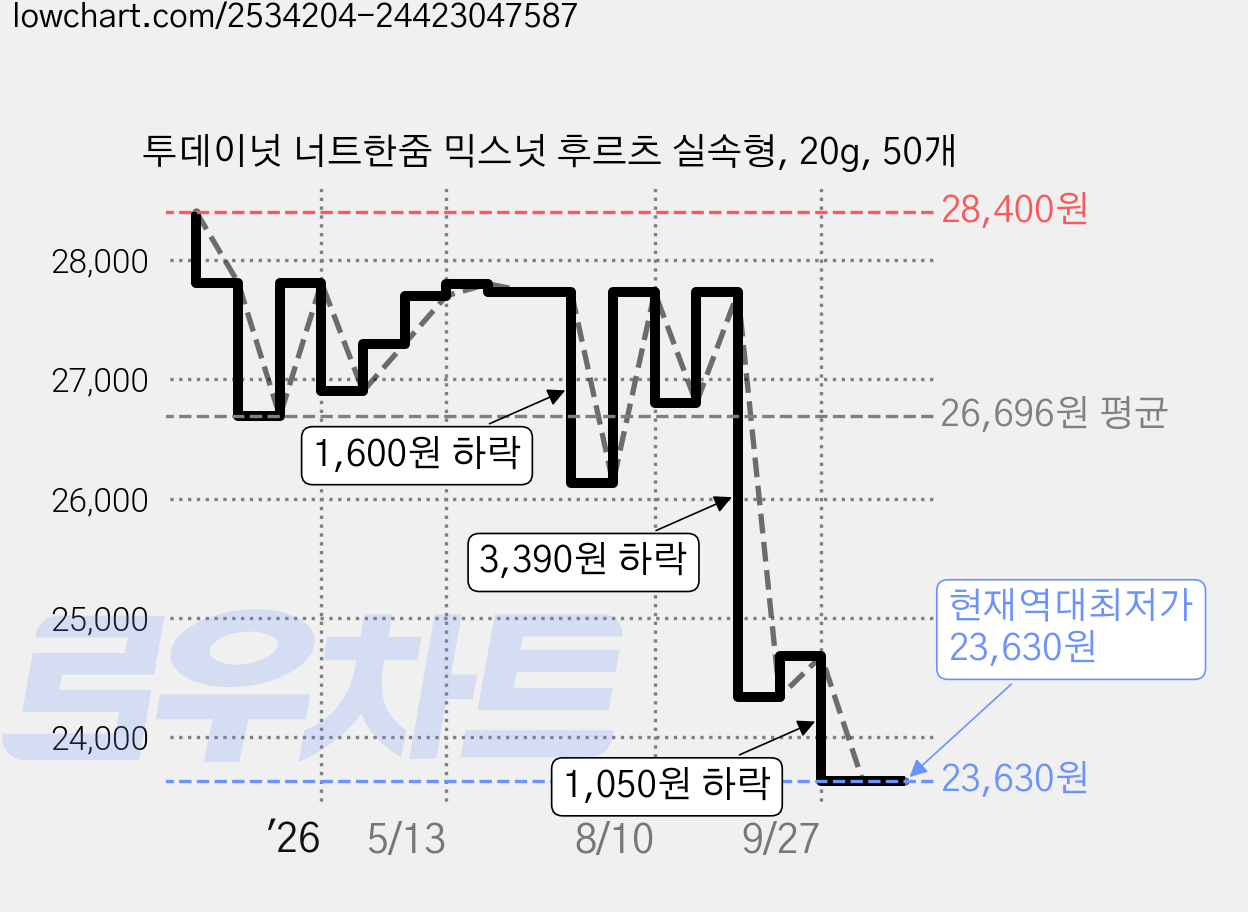 투데이넛 너트한줌 믹스넛 후르츠 실속형, 20g, 50개 가격 변동 차트, 현재가 23,630원, 역대최저가