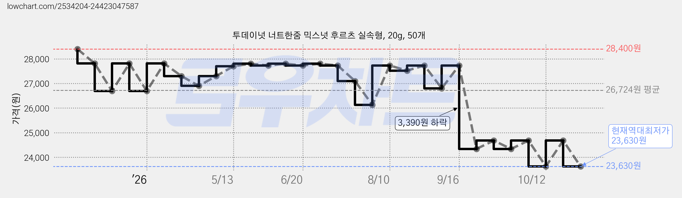 투데이넛 너트한줌 믹스넛 후르츠 실속형, 20g, 50개 가격 변동 차트, 현재가 23,630원, 역대최저가