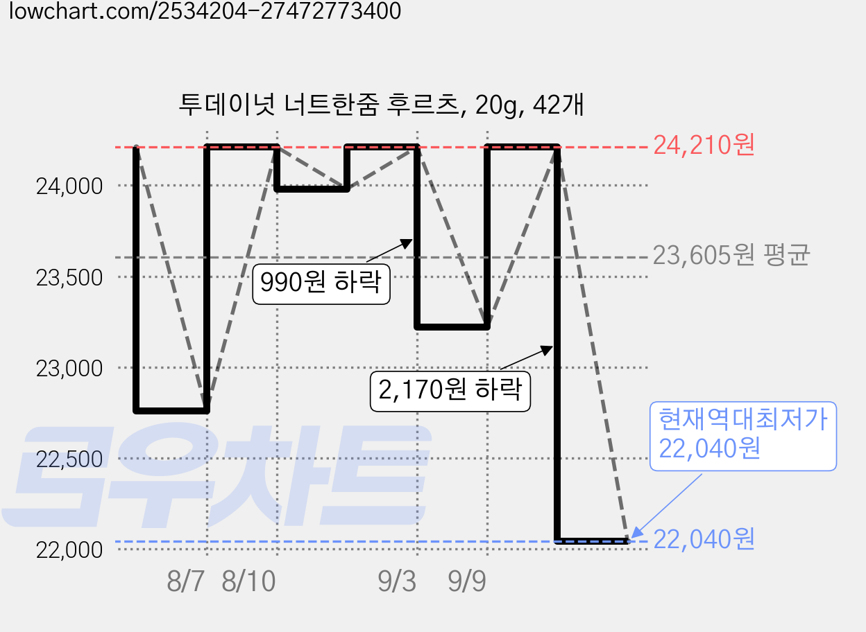투데이넛 너트한줌 후르츠, 20g, 42개 가격 변동 차트, 현재가 22,040원, 역대최저가