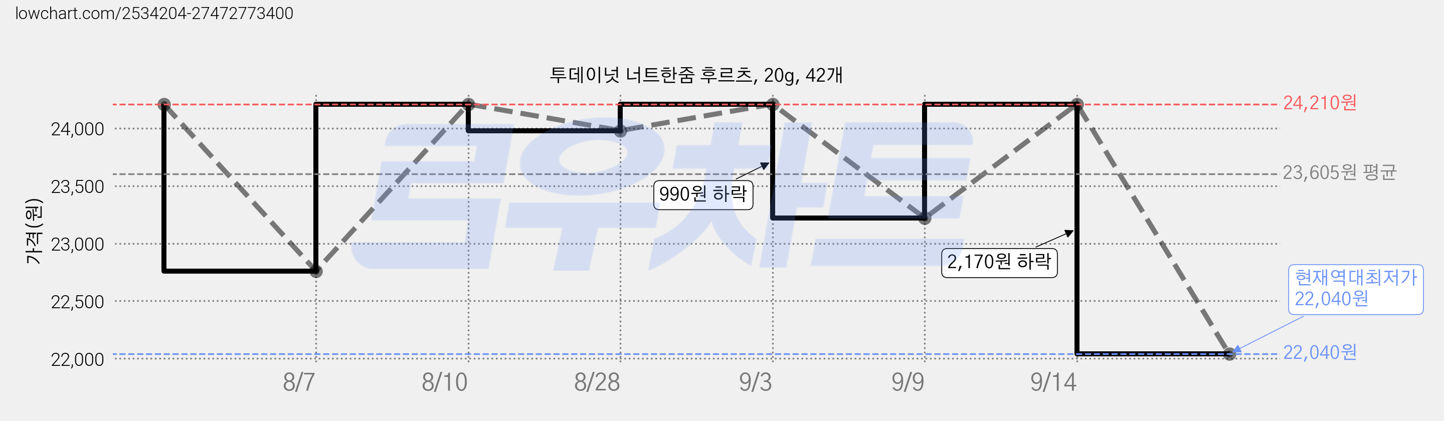 투데이넛 너트한줌 후르츠, 20g, 42개 가격 변동 차트, 현재가 22,040원, 역대최저가
