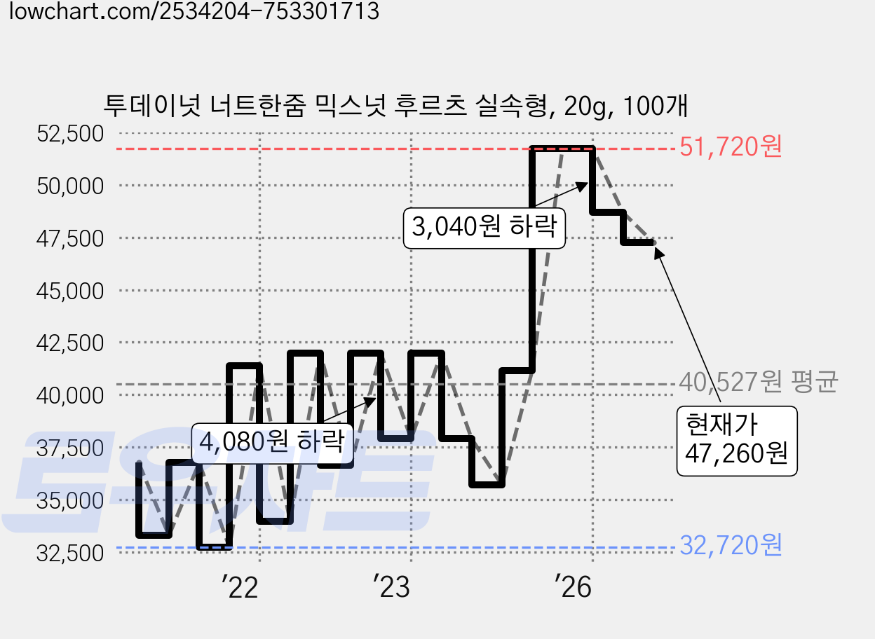 투데이넛 너트한줌 믹스넛 후르츠 실속형, 20g, 100개 가격 변동 차트, 현재가 47,260원, 관측 최저가 32,720원