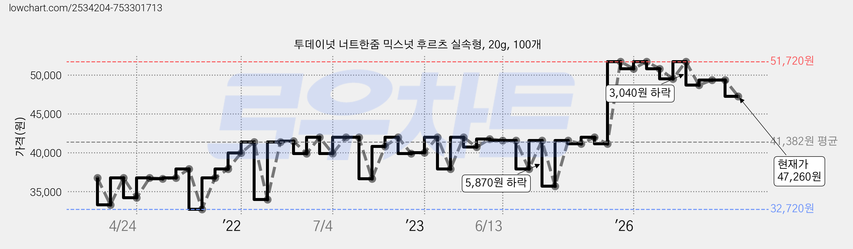 투데이넛 너트한줌 믹스넛 후르츠 실속형, 20g, 100개 가격 변동 차트, 현재가 47,260원, 관측 최저가 32,720원