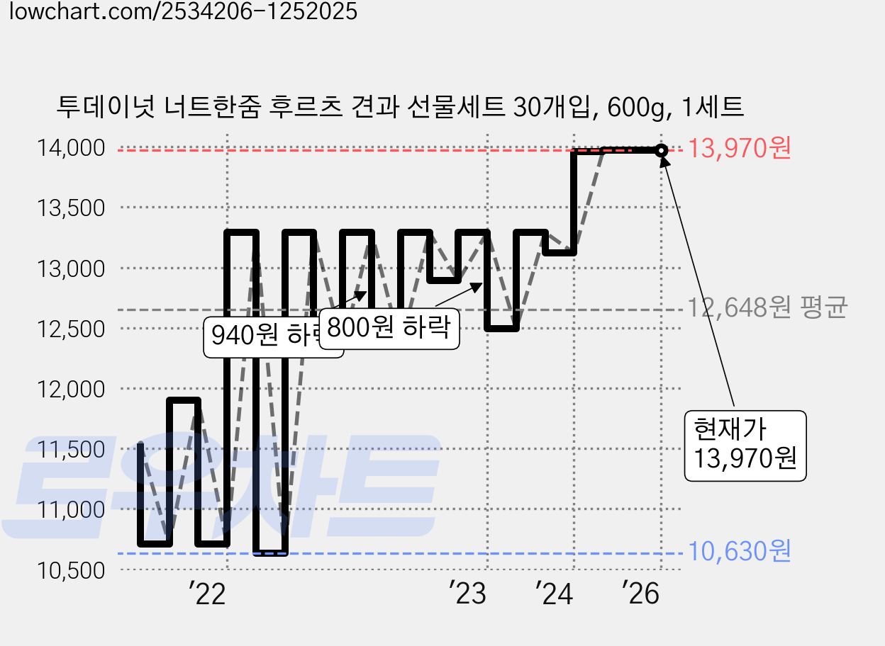 투데이넛 너트한줌 후르츠 견과 선물세트 30개입, 600g, 1세트 가격 변동 차트, 현재가 13,970원, 역대최저가
