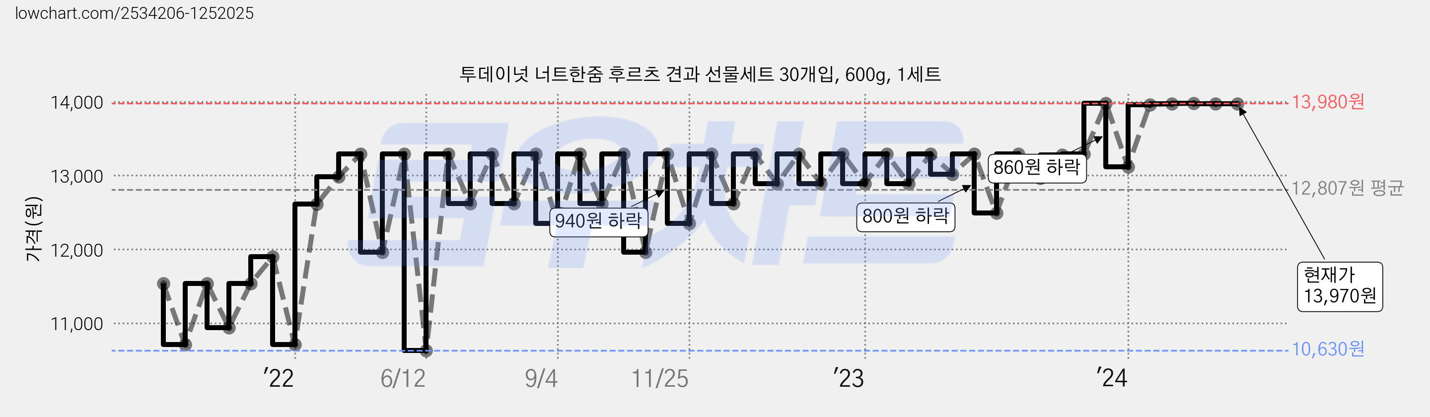 투데이넛 너트한줌 후르츠 견과 선물세트 30개입, 600g, 1세트 가격 변동 차트, 현재가 13,970원, 역대최저가