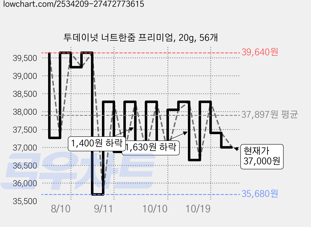 투데이넛 너트한줌 프리미엄, 20g, 56개 가격 변동 차트, 현재가 37,000원, 관측 최저가 35,680원