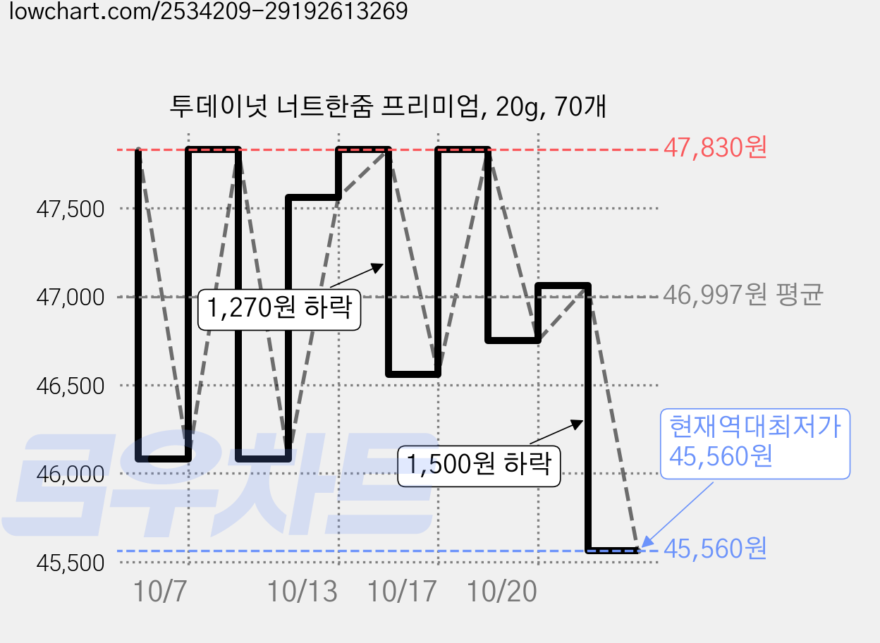 투데이넛 너트한줌 프리미엄, 20g, 70개 가격 변동 차트, 현재가 45,560원, 역대최저가