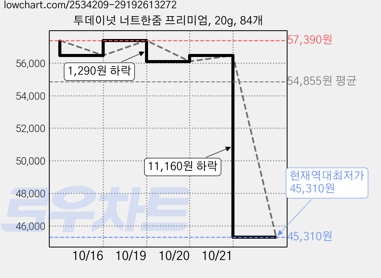 투데이넛 너트한줌 프리미엄, 20g, 84개 가격 변동 차트, 현재가 45,310원, 역대최저가