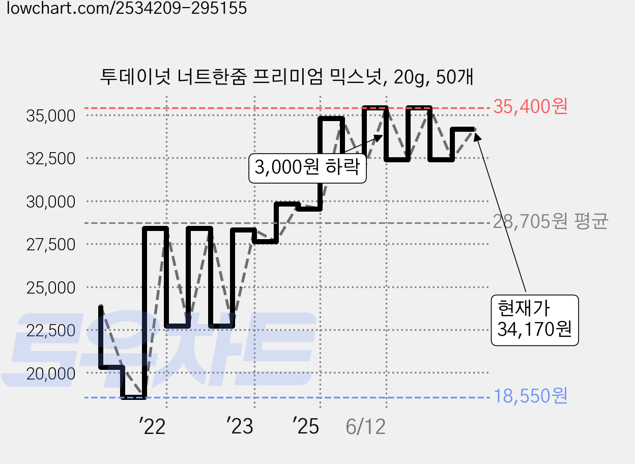 투데이넛 너트한줌 프리미엄 믹스넛, 20g, 50개 가격 변동 차트, 현재가 34,170원, 관측 최저가 18,550원