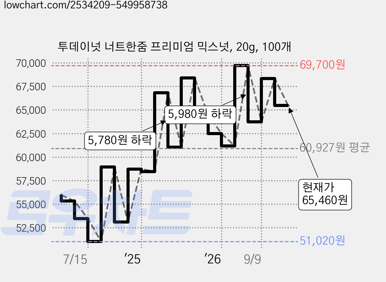 투데이넛 너트한줌 프리미엄 믹스넛, 20g, 100개 가격 변동 차트, 현재가 65,460원, 관측 최저가 51,020원