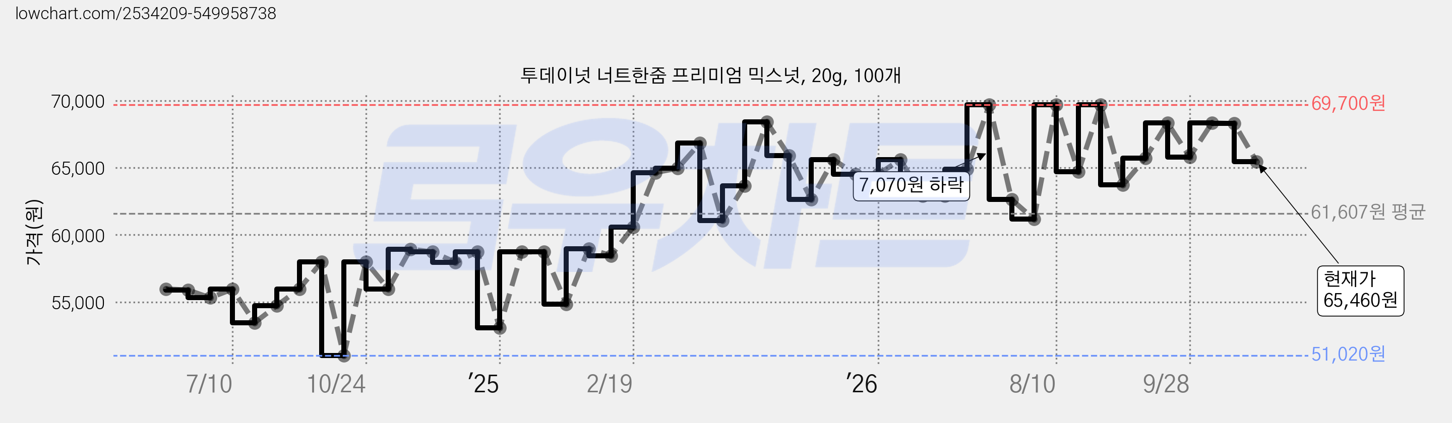투데이넛 너트한줌 프리미엄 믹스넛, 20g, 100개 가격 변동 차트, 현재가 65,460원, 관측 최저가 51,020원