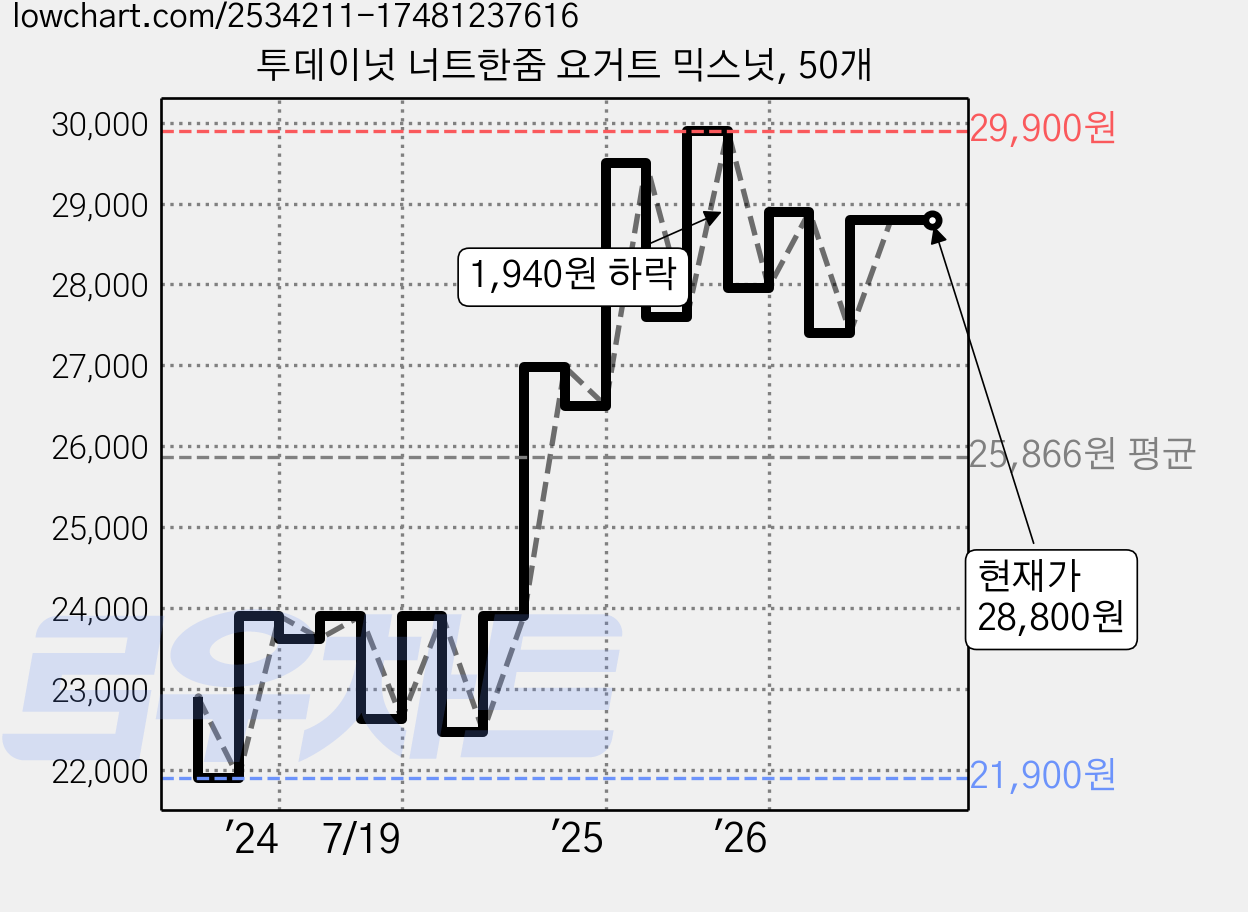 투데이넛 너트한줌 요거트 믹스넛, 50개 가격 변동 차트, 현재가 28,800원, 관측 최저가 18,770원