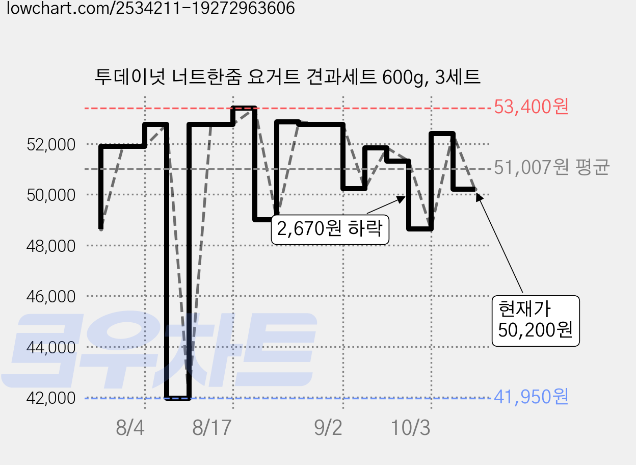 투데이넛 너트한줌 요거트 견과세트 600g, 3세트 가격 변동 차트, 현재가 50,200원, 관측 최저가 41,950원