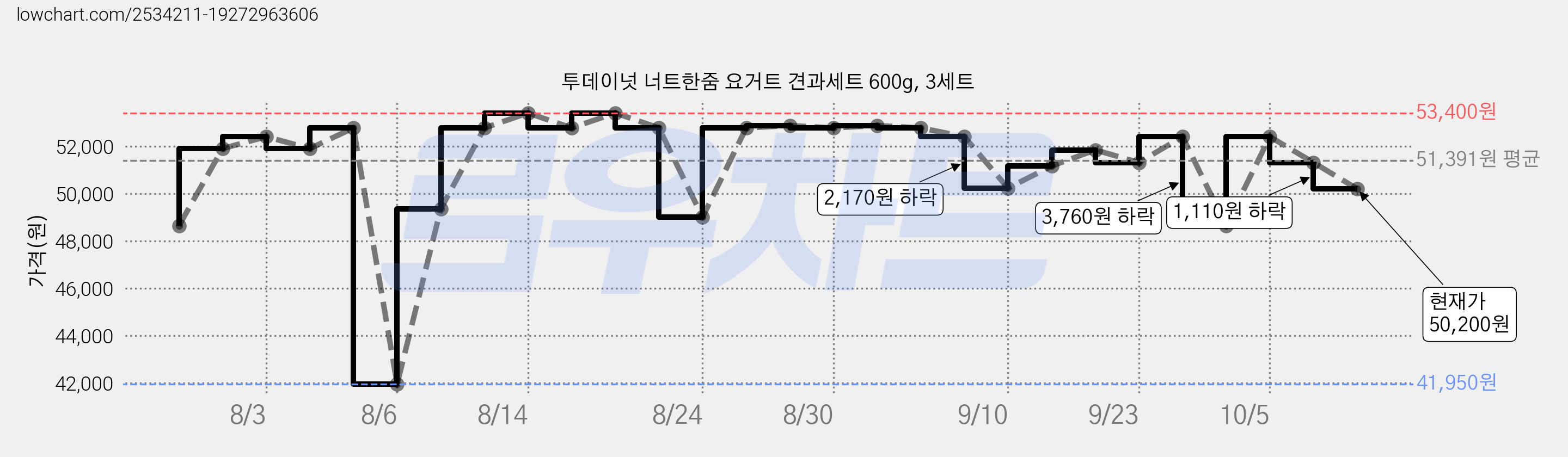투데이넛 너트한줌 요거트 견과세트 600g, 3세트 가격 변동 차트, 현재가 50,200원, 관측 최저가 41,950원