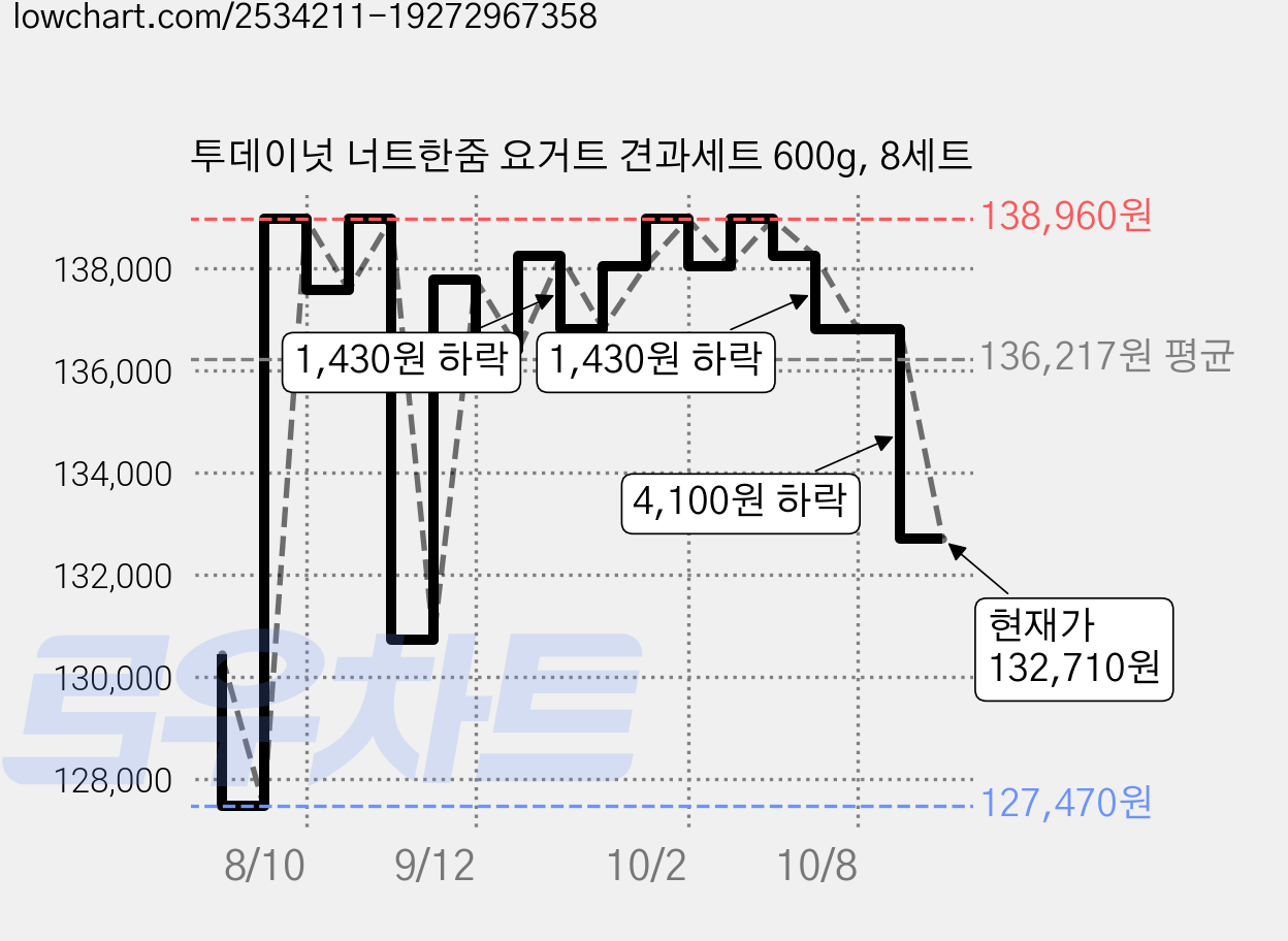 투데이넛 너트한줌 요거트 견과세트 600g, 8세트 가격 변동 차트, 현재가 132,710원, 관측 최저가 127,470원
