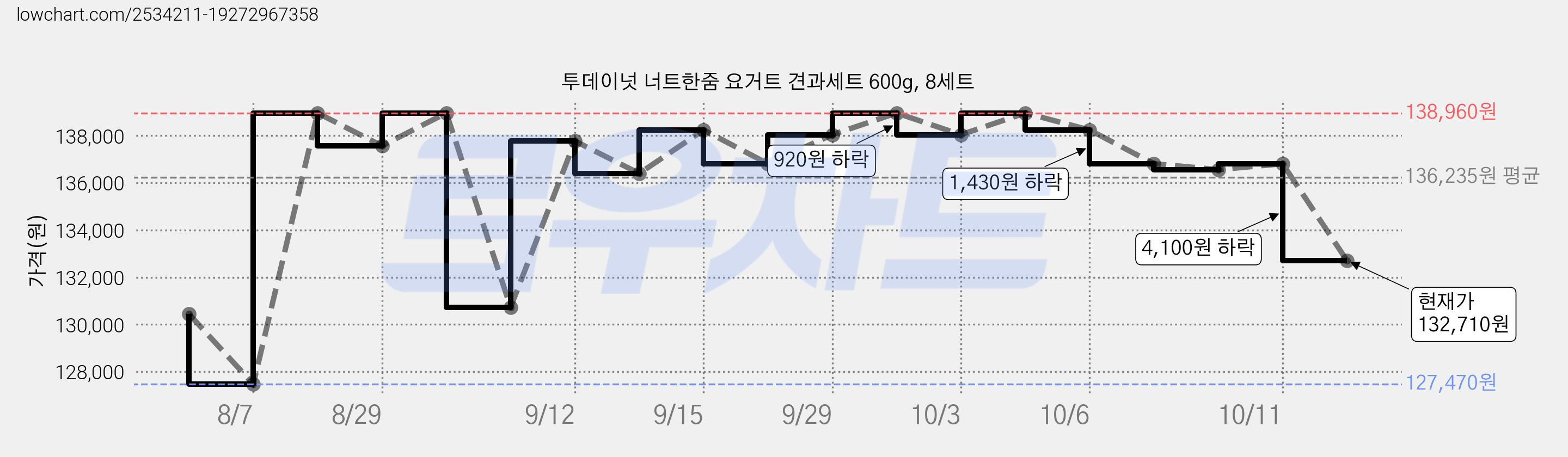 투데이넛 너트한줌 요거트 견과세트 600g, 8세트 가격 변동 차트, 현재가 132,710원, 관측 최저가 127,470원