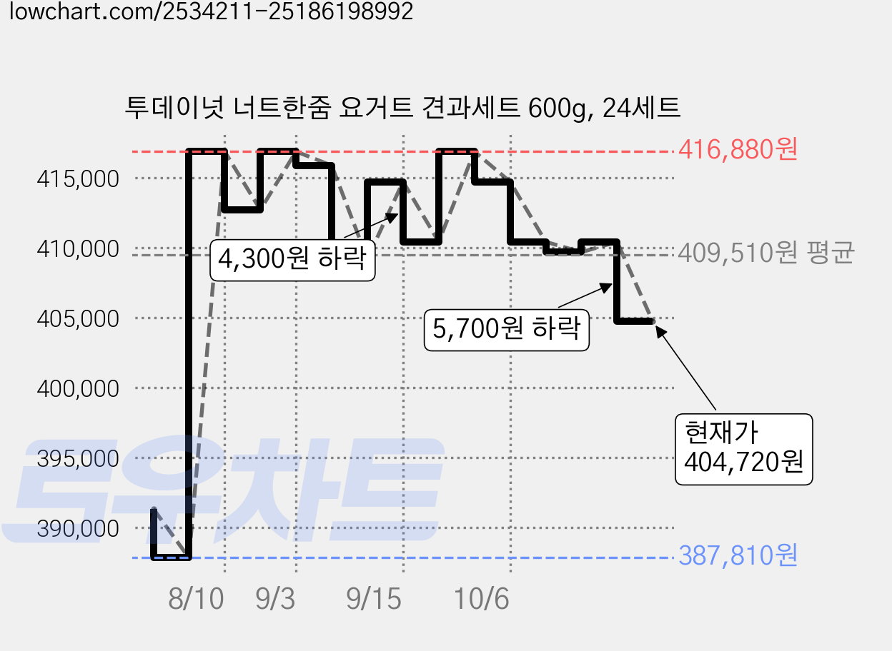 투데이넛 너트한줌 요거트 견과세트 600g, 24세트 가격 변동 차트, 현재가 404,720원, 관측 최저가 387,810원